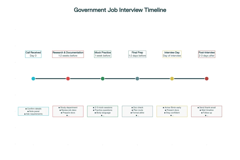 How to Crack the Interview Round in Government Jobs (Tips, Do's & Don'ts)